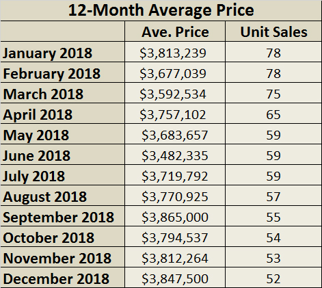 Rosedale Home Sales Statistics for November 2018 from Jethro Seymour, Top midtown Toronto Realtor